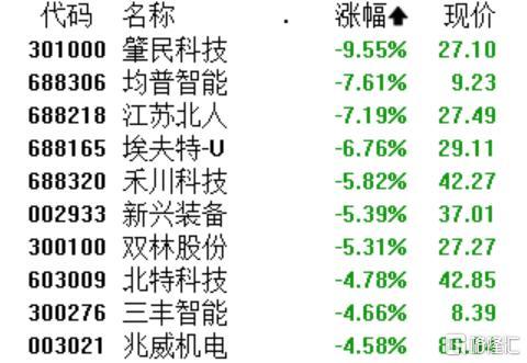 午评：沪指涨0.68%，金融板块拉升，充电桩概念活跃