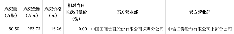 荣盛石化12月24日大宗交易成交414.90万元