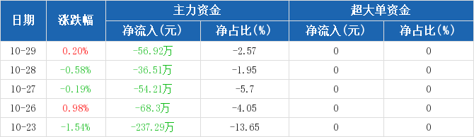 数字水印概念下跌1.29%,5股主力资金净流出超3000万元