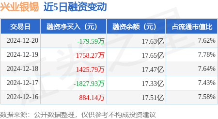 兴业银锡:截至目前,银漫二期项目仍在办理相关审批手续,相关工作仍在推进中