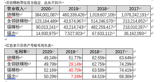 兴业银锡:截至目前,银漫二期项目仍在办理相关审批手续,相关工作仍在推进中
