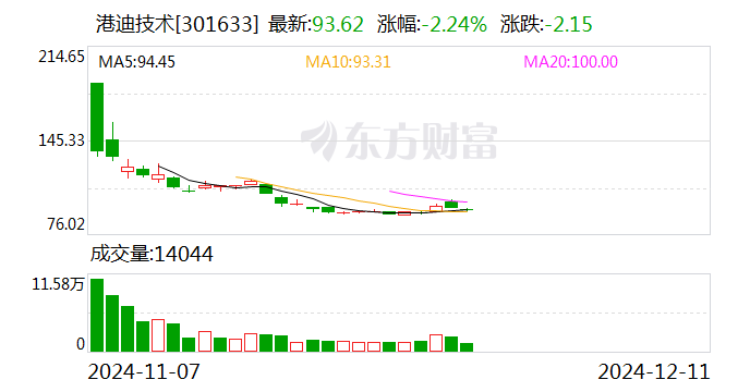 普天科技：12月25日召开董事会会议