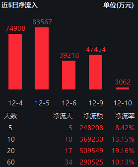 政金债券ETF(511520)昨日净流入超3.7亿，规模近340亿，本轮调整或告一段落，政金债券ETF配置机会备受关注