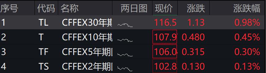 债市“开门红” 国债期现货全线大涨