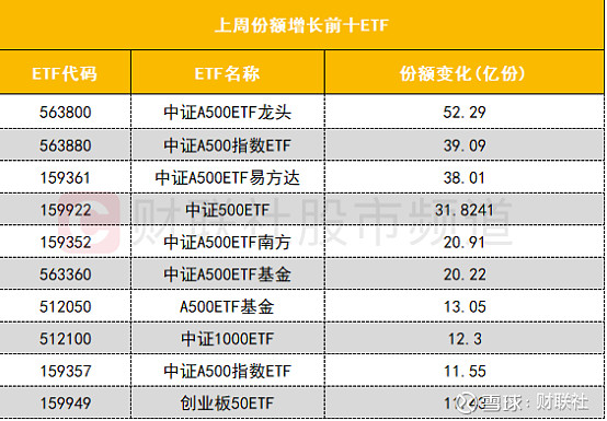 中证科创创业50指数ETF今日合计成交额6.63亿元,环比增加33.23%