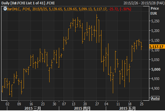 法国CAC40指数日内跌幅达1%