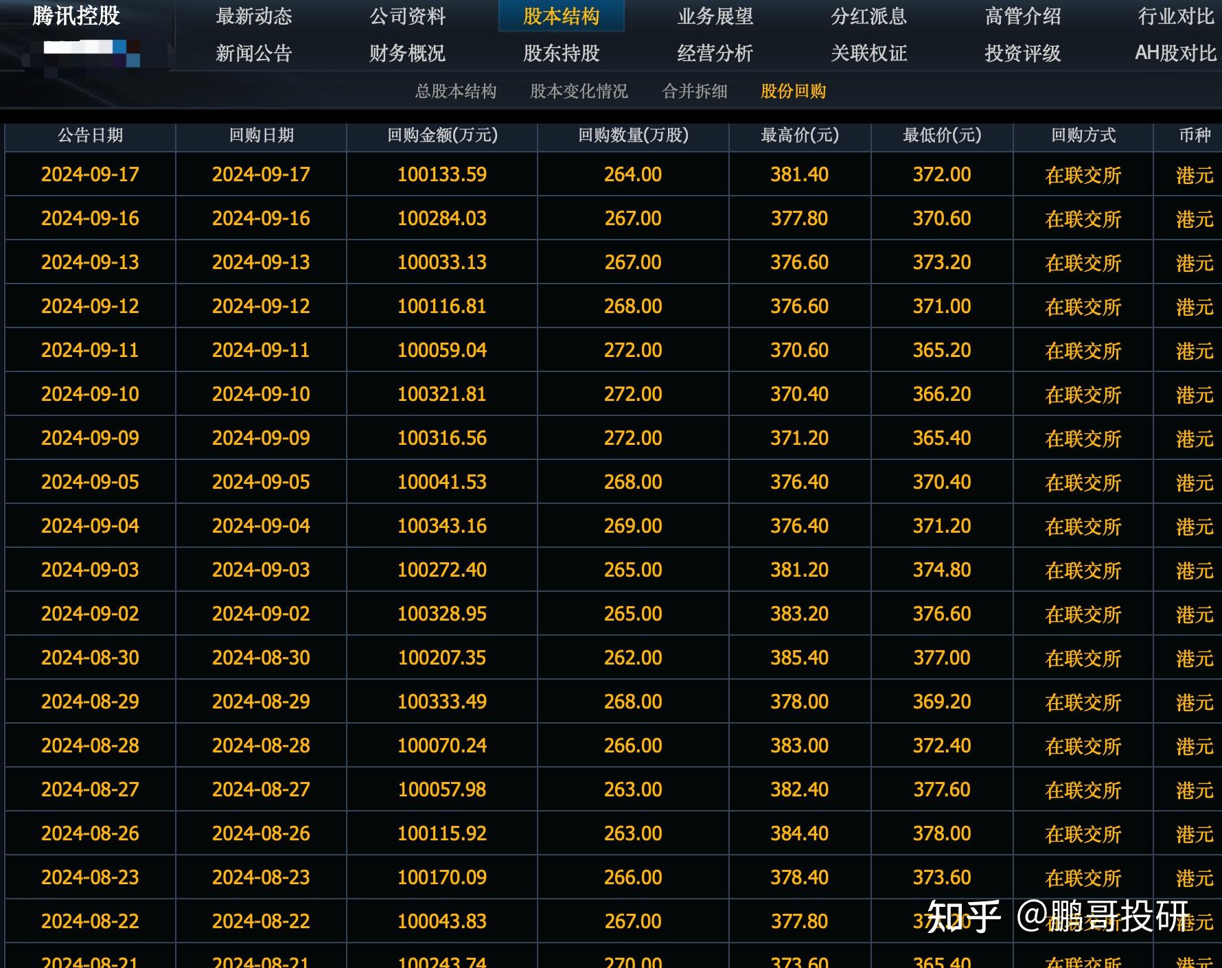 腾讯控股(00700.HK)1月3日回购7.01亿港元,已连续33日回购