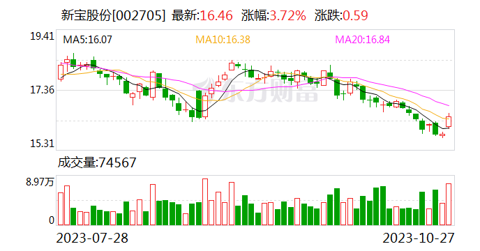 新宝股份:拟8000万元―1亿元回购股份