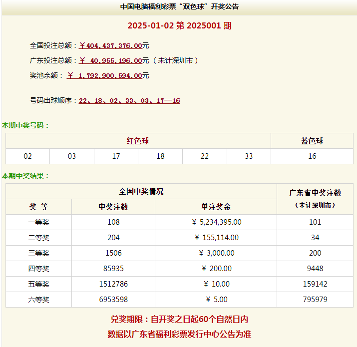 广州福彩中心回应双色球超5亿元巨奖:中奖者完成兑奖 纳税过亿