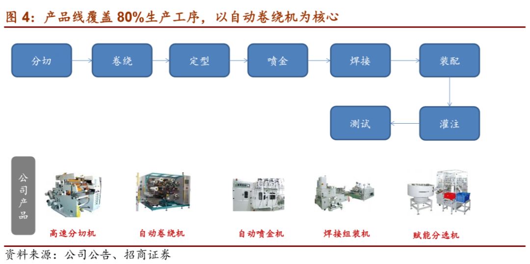 先导智能获得实用新型专利授权:“一种上料装置及叠片设备”