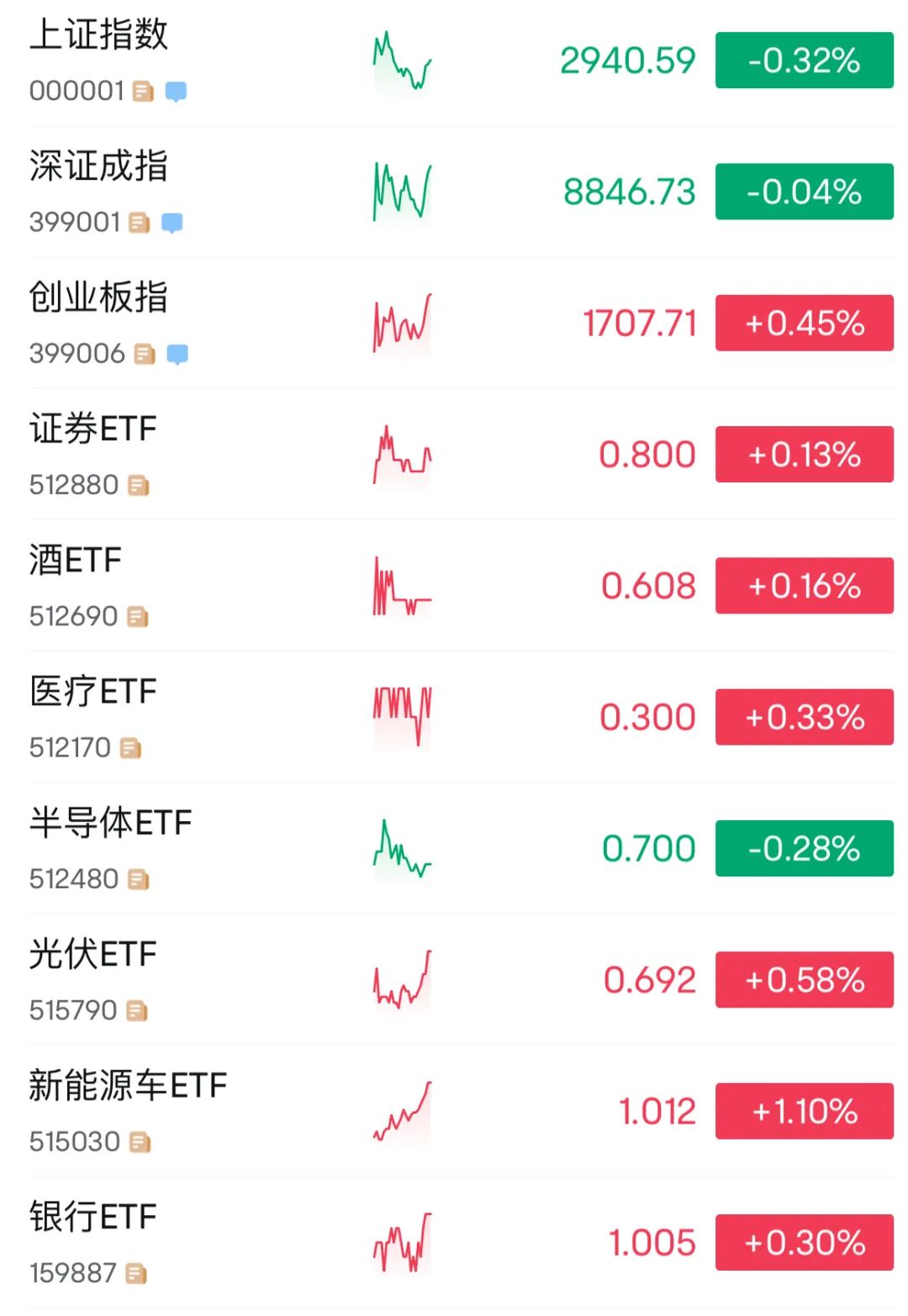 午评：沪指跌0.32% 铜缆高速连接概念大涨