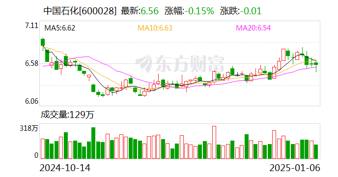中国石化地热供暖能力达1.2亿平方米 较“十三五”末实现翻番