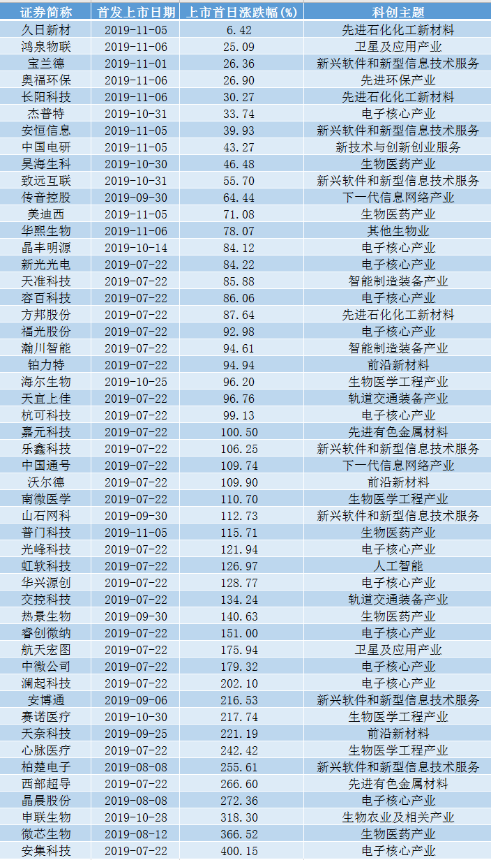 科创板平均股价27.59元,32股股价超百元