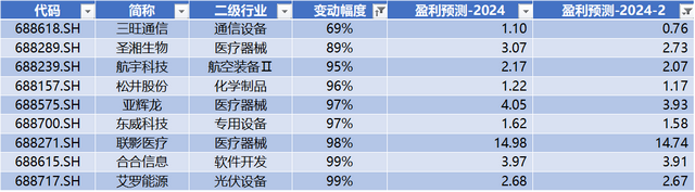 科创板平均股价27.59元,32股股价超百元