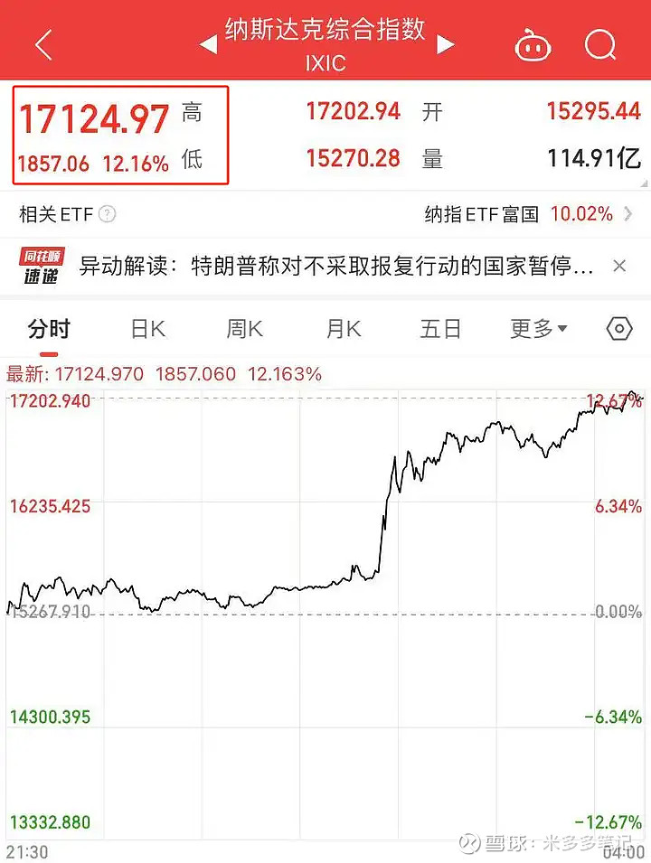 标普500指数、道指相继转涨，纳指涨幅扩大至0.5%