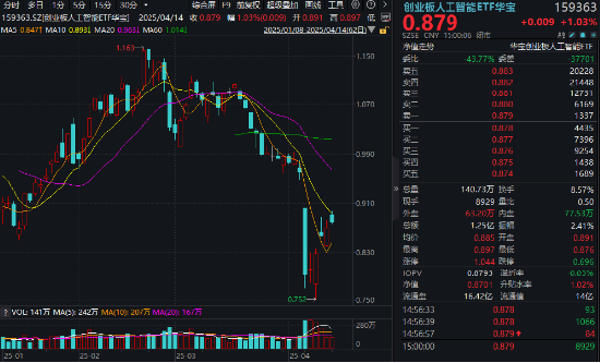 49只创业板股换手率超20%,7股浮现机构身影
