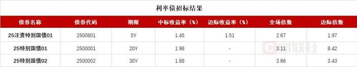 500亿元超长期特别国债（三期）已完成招标 票面利率2.10%