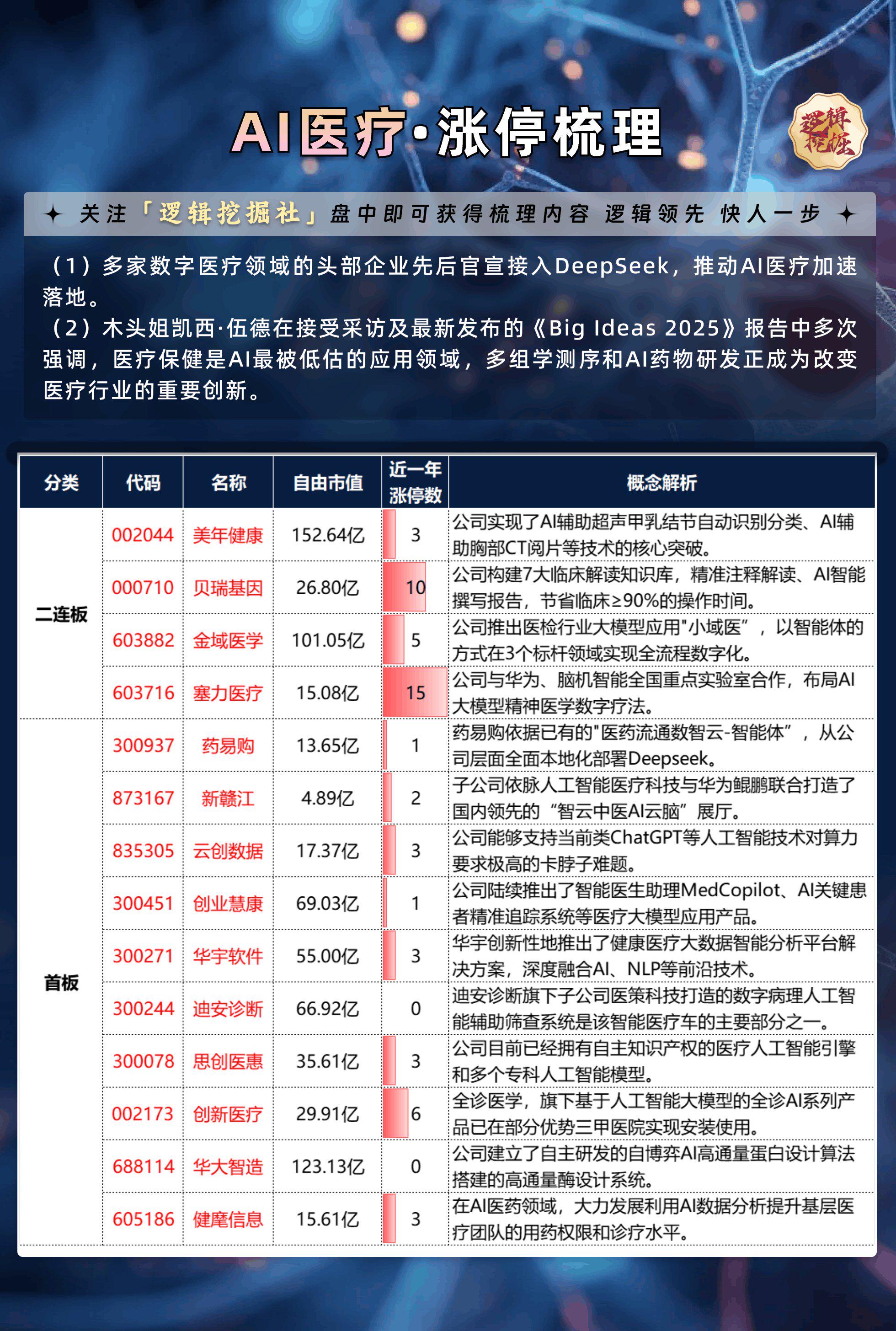 塞力医疗涨停，上榜营业部合计净买入1981.66万元