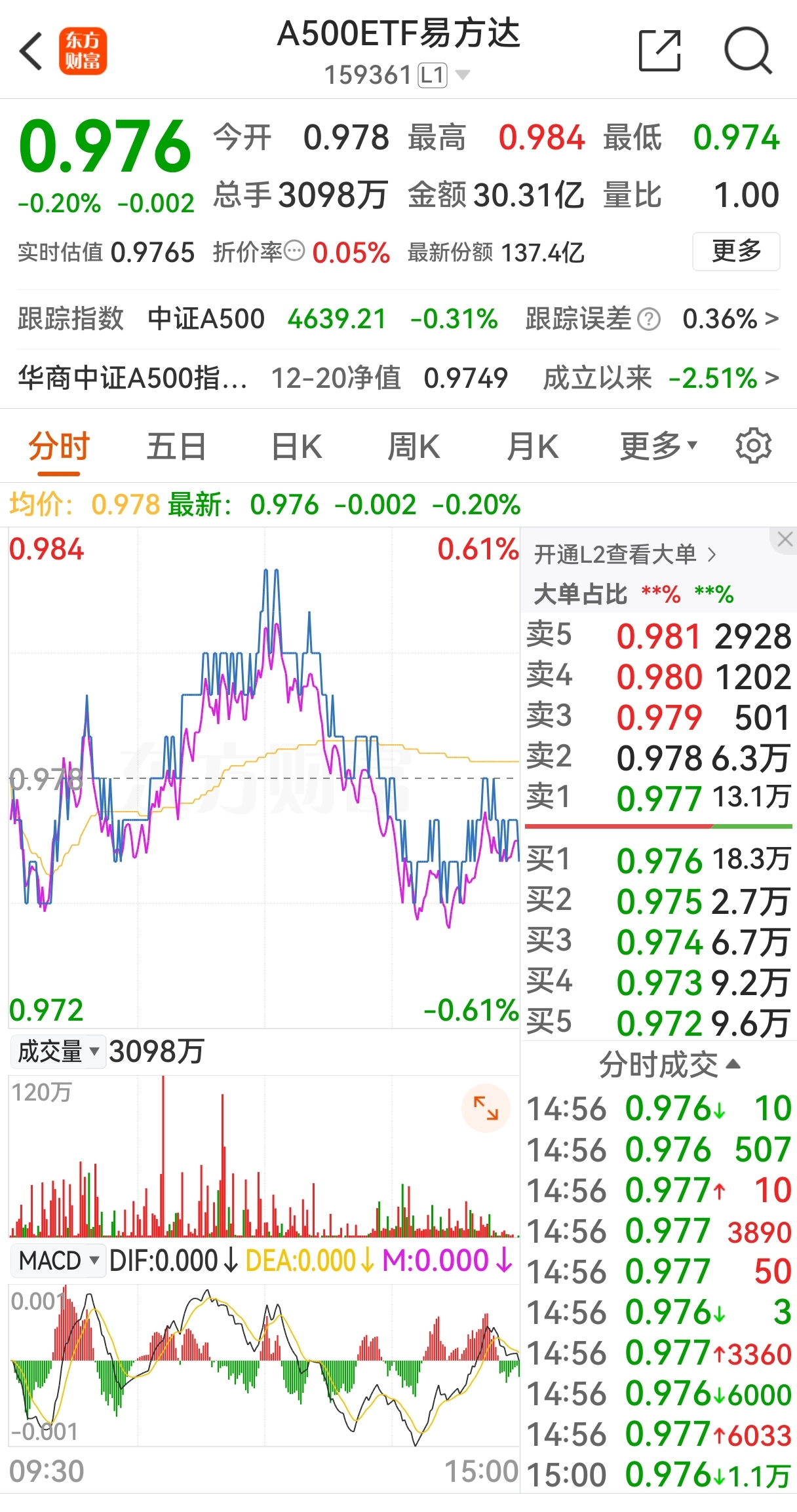 机构称优质龙头赴港上市有望催化核心资产，关注A500ETF易方达（159361）等产品配置机会