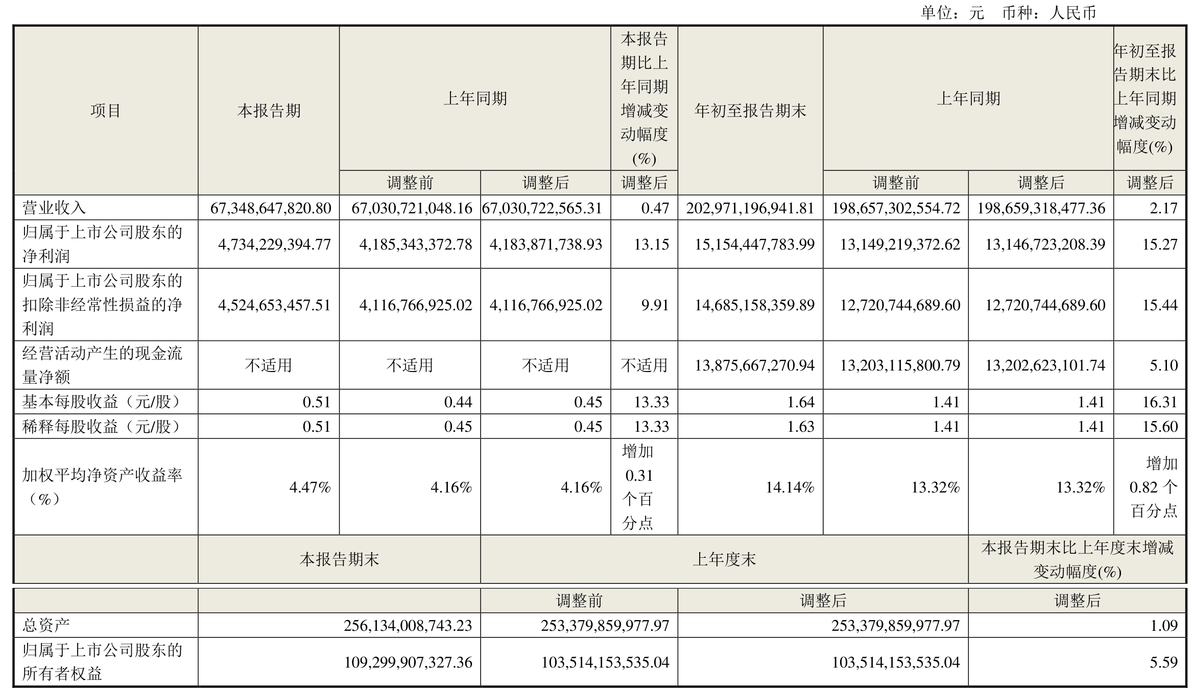 悦达投资:剔除悦达智行公司出表影响 一季度营收同比增长1.37亿元