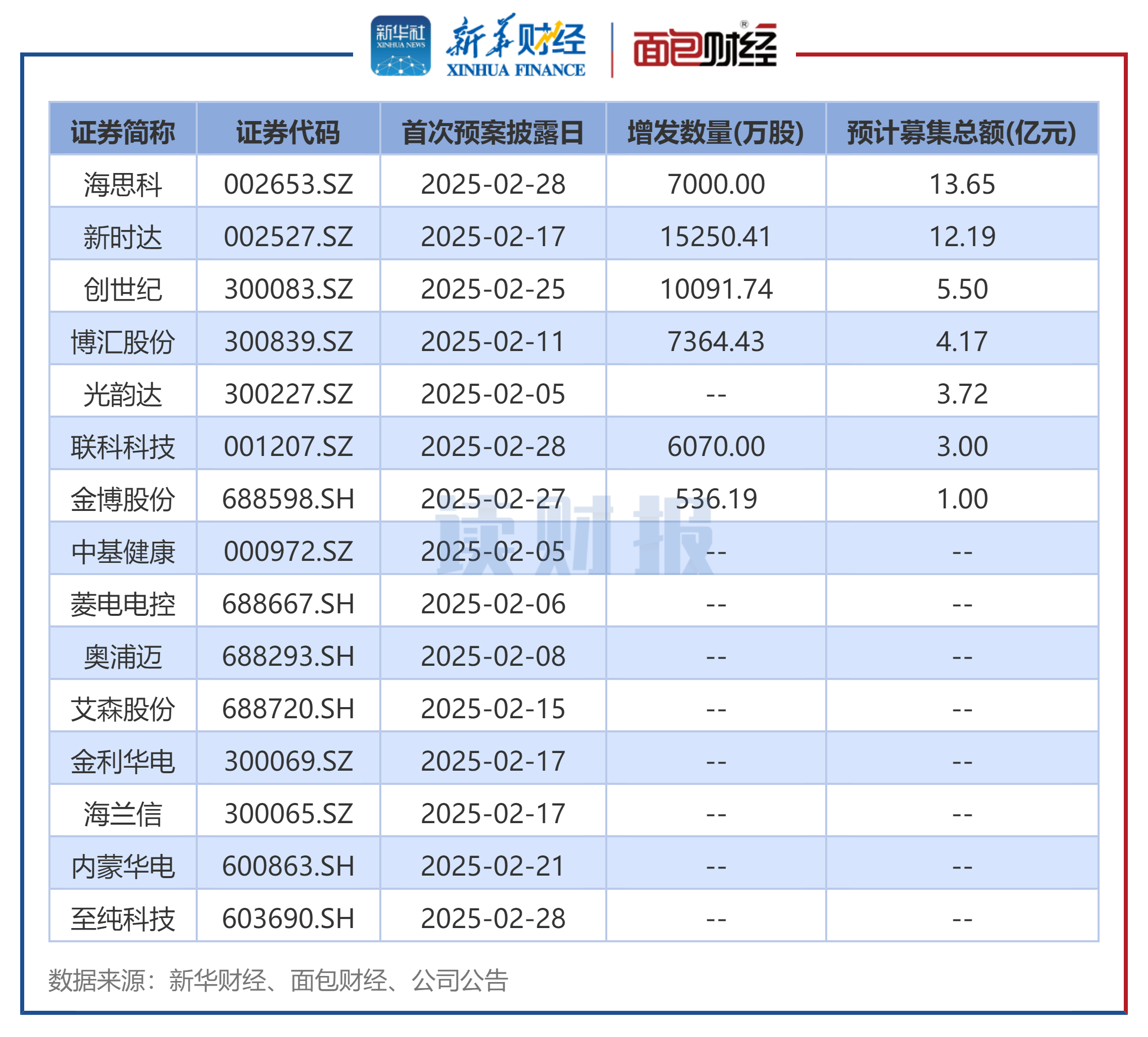 悦达投资:剔除悦达智行公司出表影响 一季度营收同比增长1.37亿元