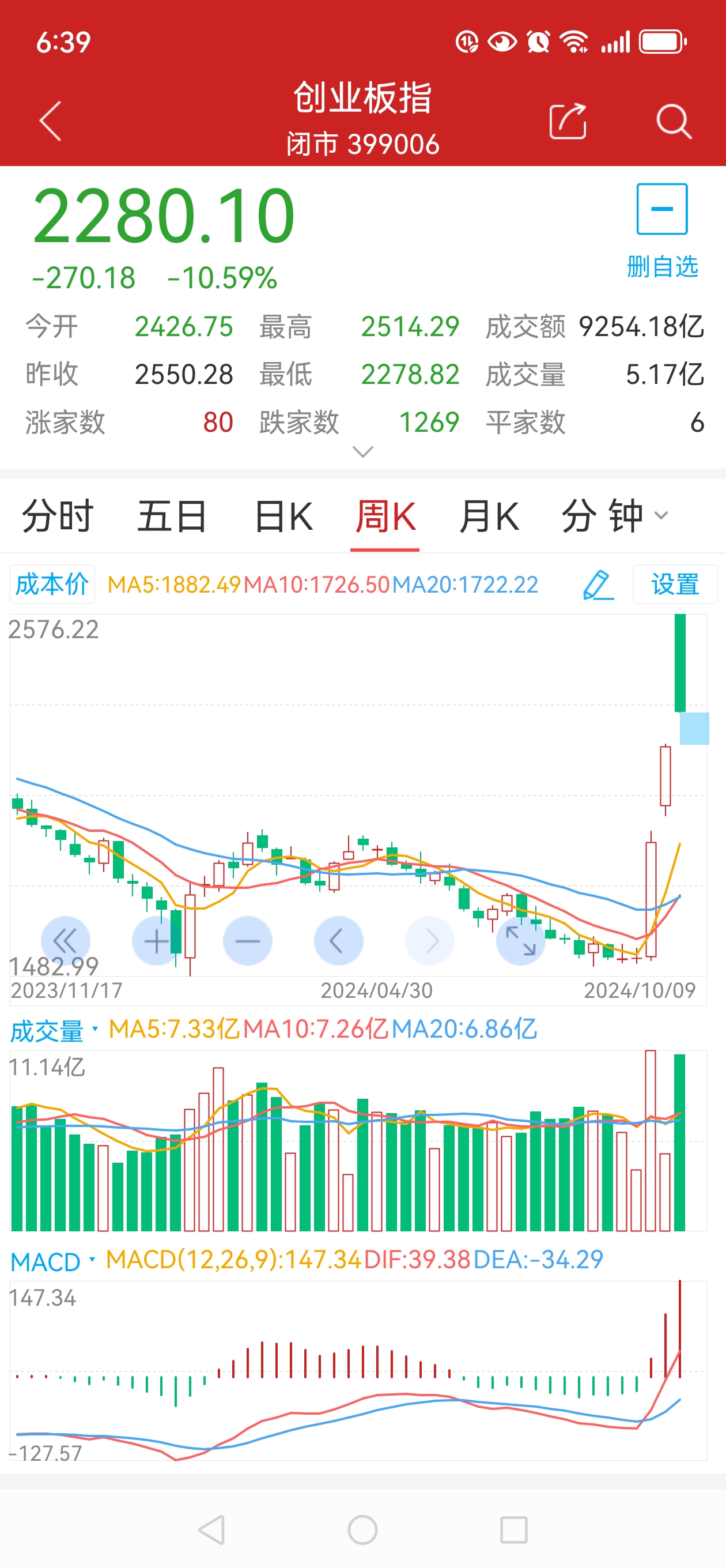 午评：创业板指跌近1% 消费股逆市走强
