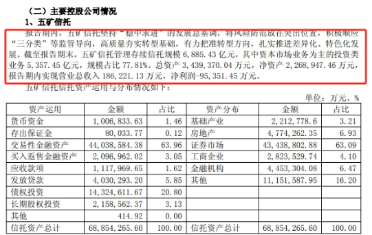 五矿信托去年首亏9.55亿、多个信托项目逾期,涉诉案件数量居高不下