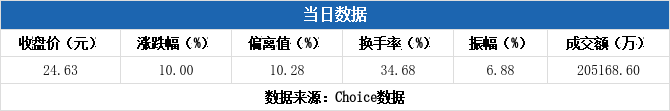 南都物业5月28日龙虎榜数据