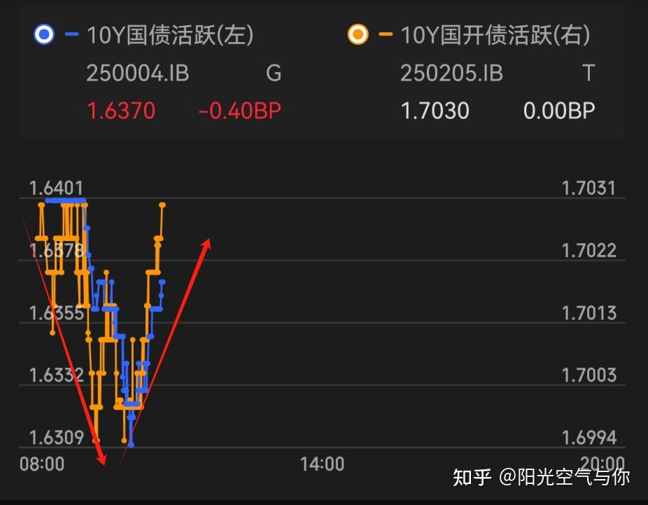 债市收盘|权益市场走强压制债市表现，国债收益率全线上行1-2bp