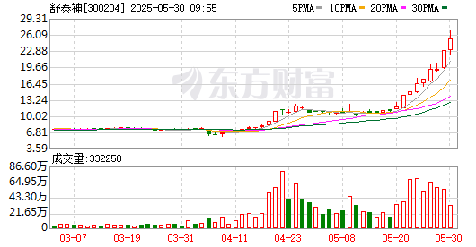 舒泰神今日涨15.02% 四机构专用席位净买入1.32亿元