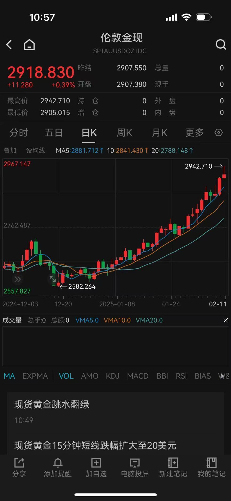 美无铅汽油期货主力刚刚突破2.0400美元/加仑关口