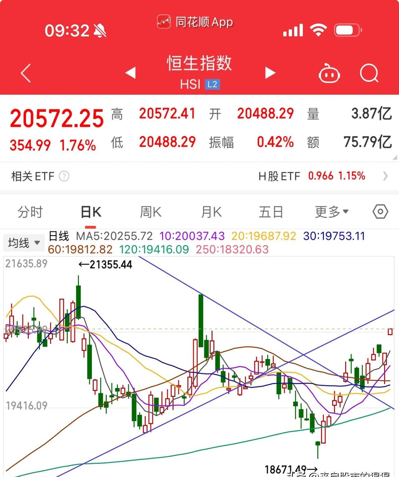 港股午评:恒生指数跌0.21% 恒生科技指数跌0.59%