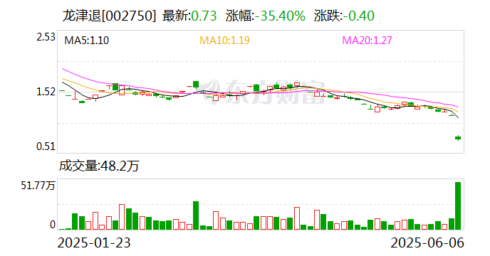 002750,暴跌36%!