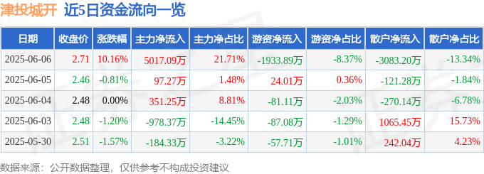 津投城开龙虎榜数据(6月6日)