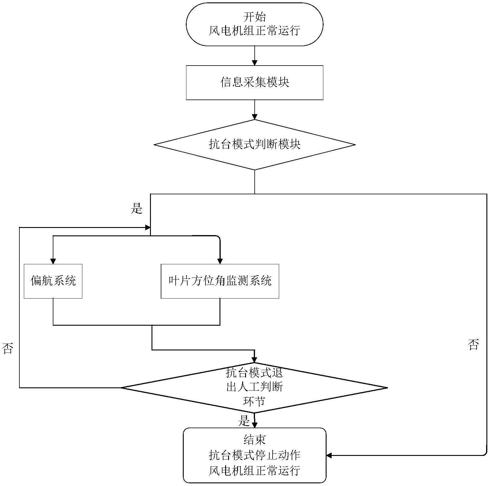 电气风电获得发明专利授权:“发电机的固定轴及包括其的风力发电机”