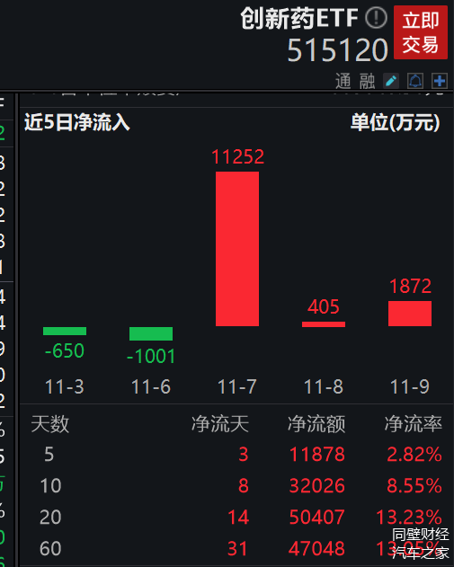 军贸大单频现，军工ETF（512660）涨近2%，连续5日净流入额超5亿元
