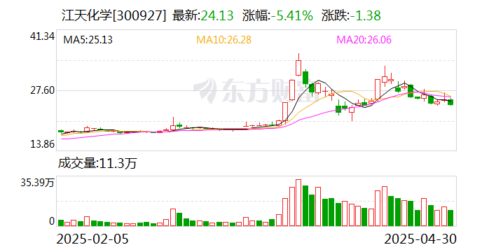 云涌科技:张奎已减持36.5万股的公司股份,减持计划实施完毕