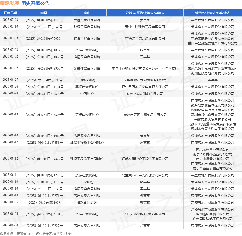 债市公告精选(6月12日)| 荣盛发展拟“以物抵债”方式化债约8.1亿元;方圆地产合营公司未能清偿约4.4亿元到期债务
