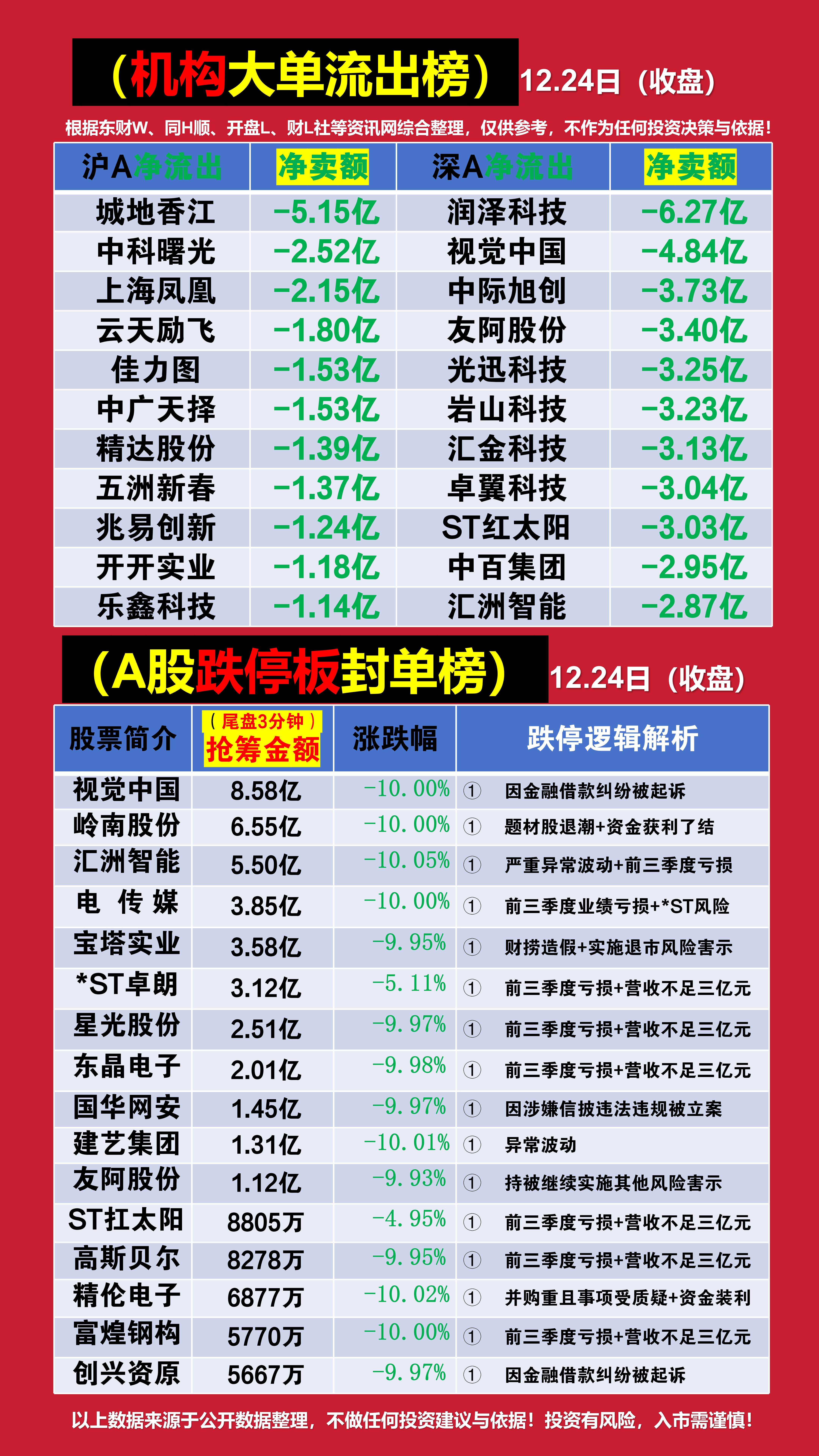 西上海龙虎榜：营业部净卖出2255.12万元