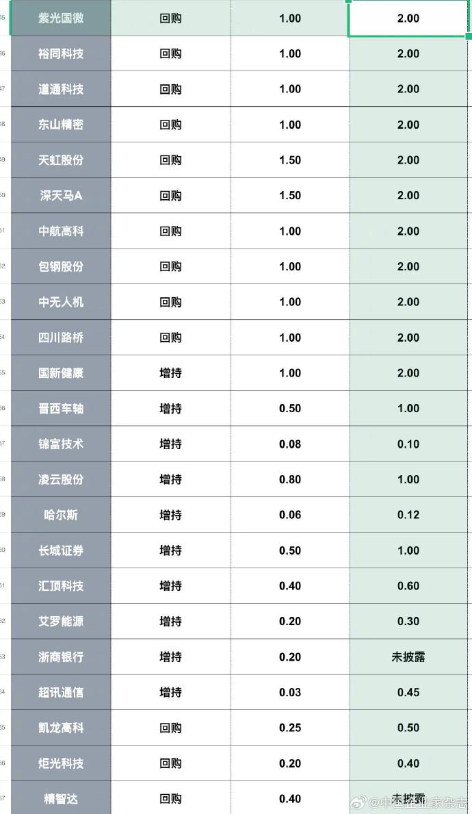 A股股票回购一览：31家公司披露回购进展