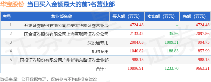 际华集团涨停,沪股通龙虎榜上买入2158.71万元,卖出3498.13万元