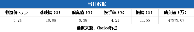 际华集团涨停,沪股通龙虎榜上买入2158.71万元,卖出3498.13万元