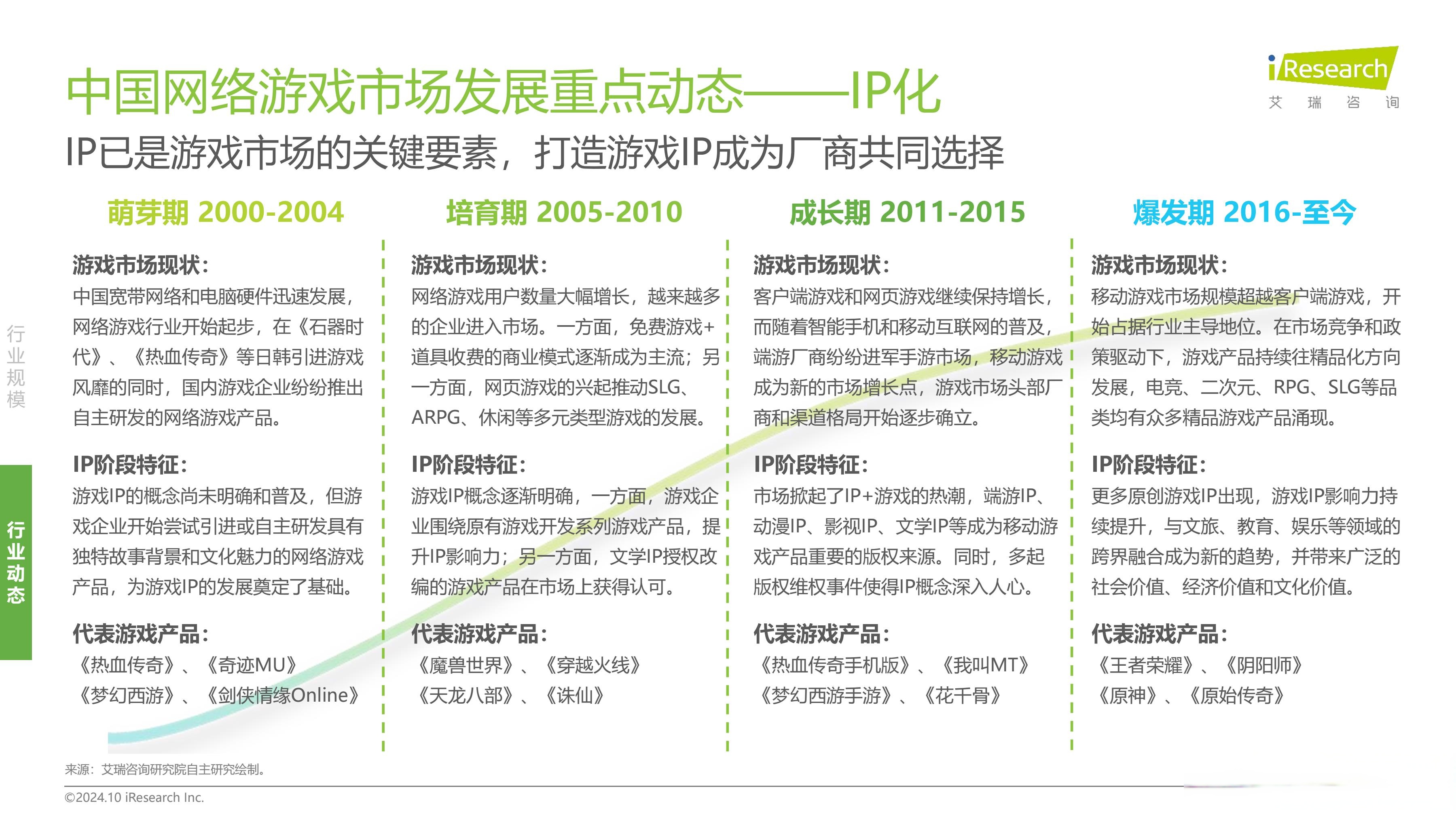 5月中国游戏市场规模280.51亿元，同比增长9.86%，聚焦游戏ETF（159869）布局机遇