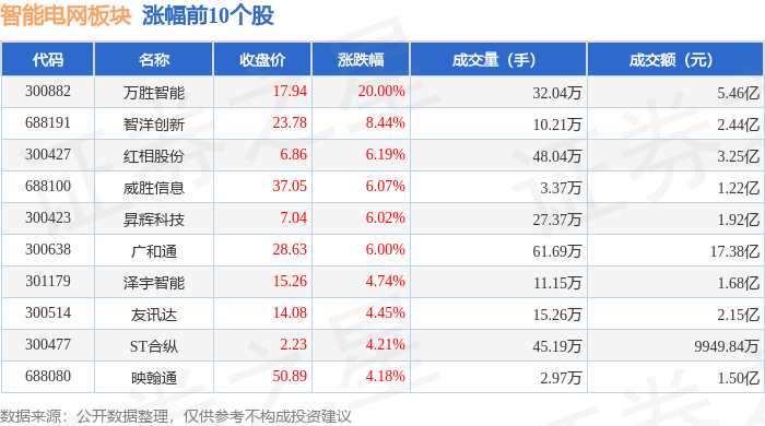 万胜智能:截至2025年3月31日,公司累计在手订单129943.22万元