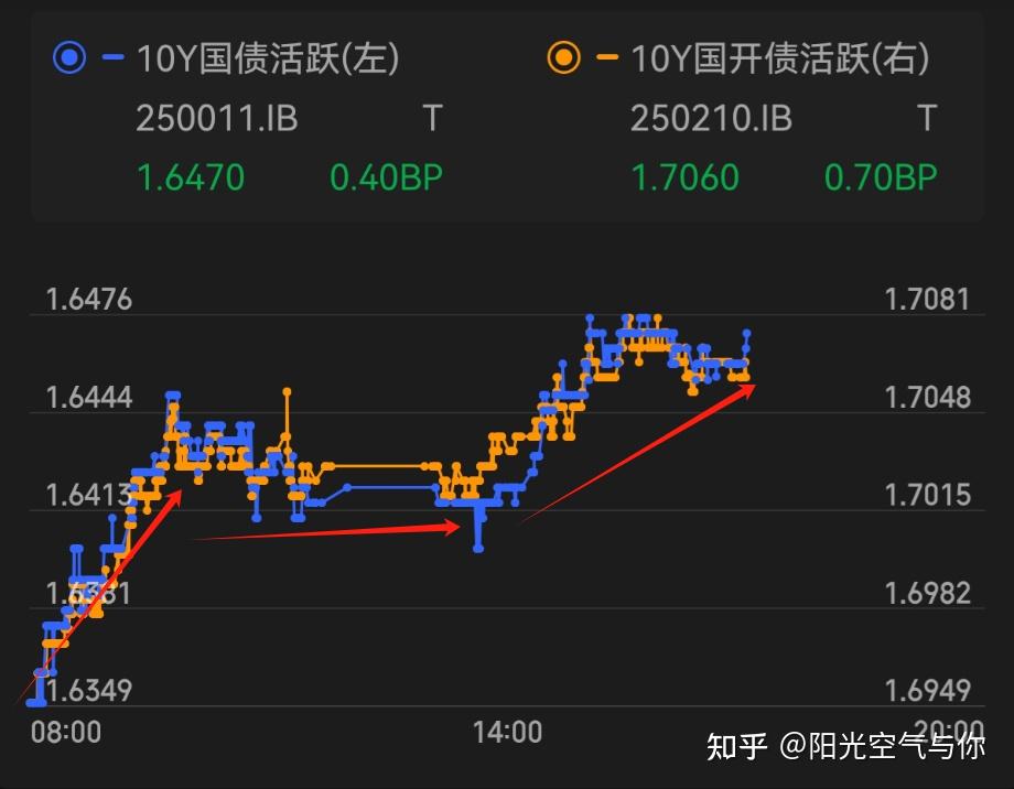 债市收盘|6月CPI同比上涨0.1%,现券长端需求略有修复