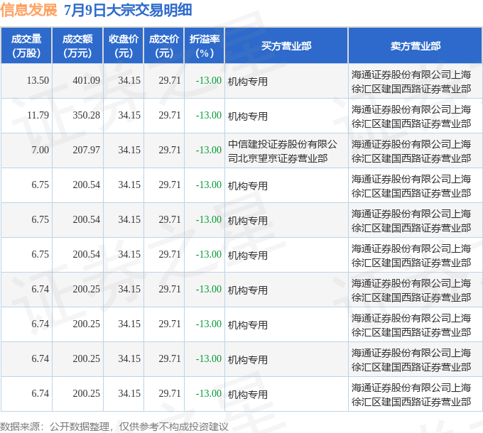 万源通7月9日大宗交易成交1066.00万元