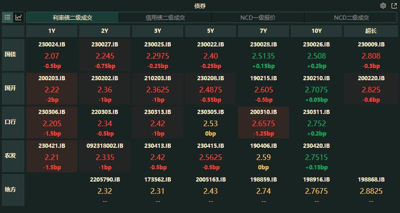 银行间主要利率债收益率普遍转为上行