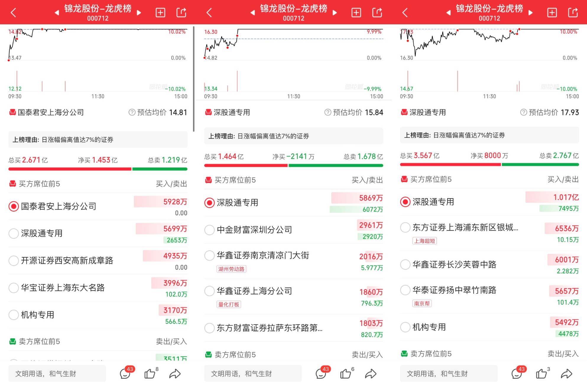 同辉信息换手率38.10%，龙虎榜上机构买入619.11万元，卖出469.61万元