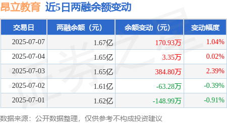 昂立教育:拟减持不超573.1万股回购股份