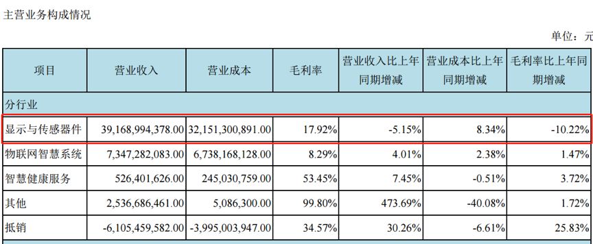 京东方A:积极向ITC提出复审